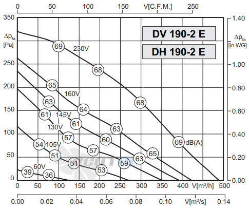 Rosenberg DH 190-2 E - описание, технические характеристики, графики